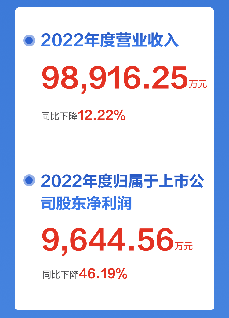 一图读懂云顶(中国)yunding·官方网页版,2022年报及2023年一季报