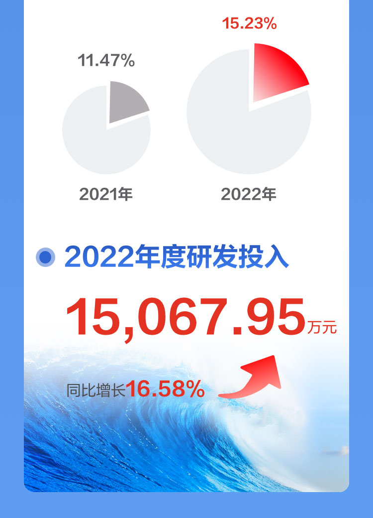 一图读懂云顶(中国)yunding·官方网页版,2022年报及2023年一季报