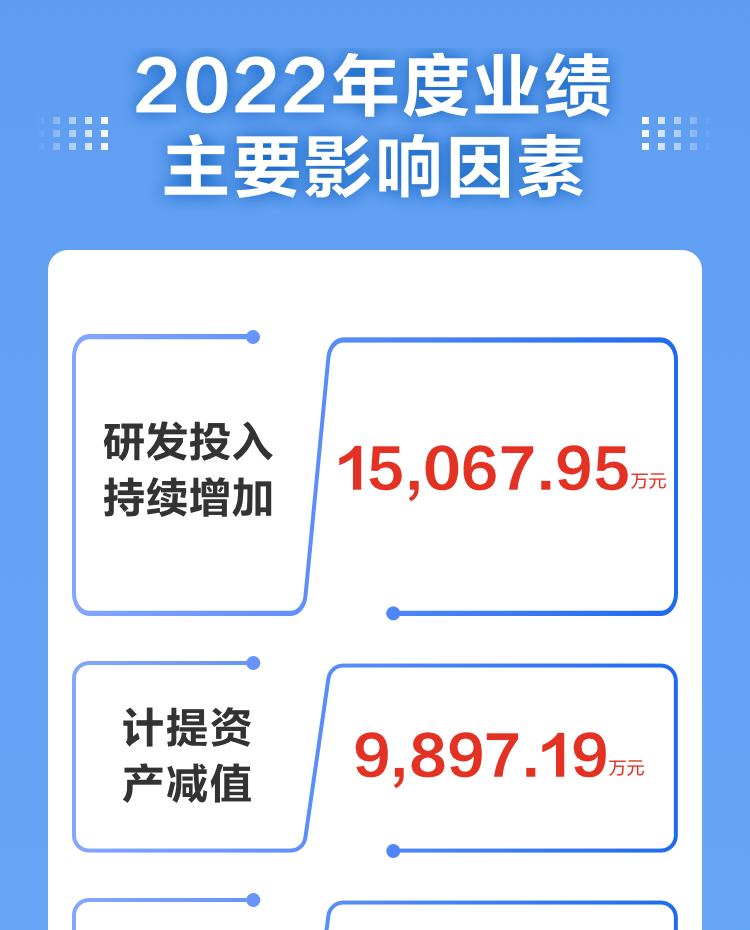 一图读懂云顶(中国)yunding·官方网页版,2022年报及2023年一季报
