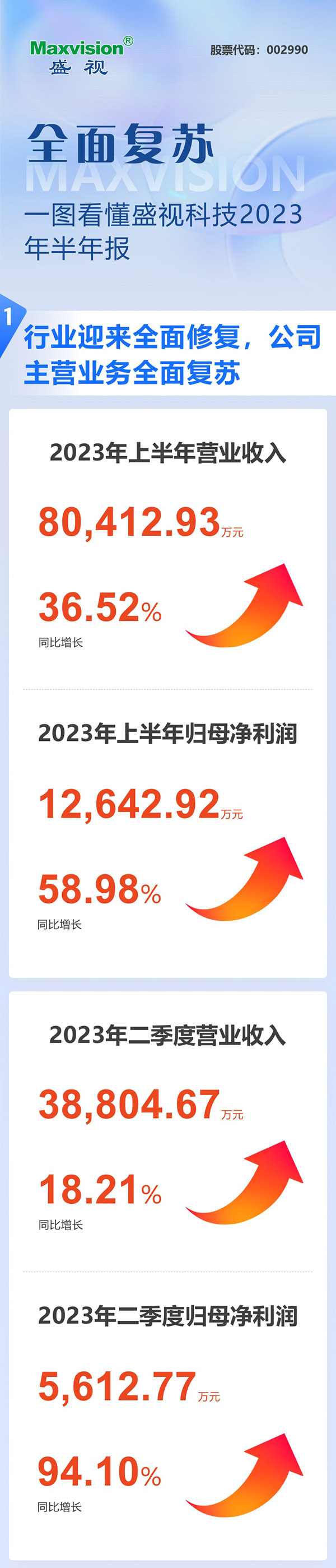 全面复苏！一图看懂云顶(中国)yunding·官方网页版,2023年半年报