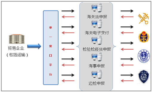 云顶(中国)yunding·官方网页版,国际贸易“单一窗口”系统上线运行