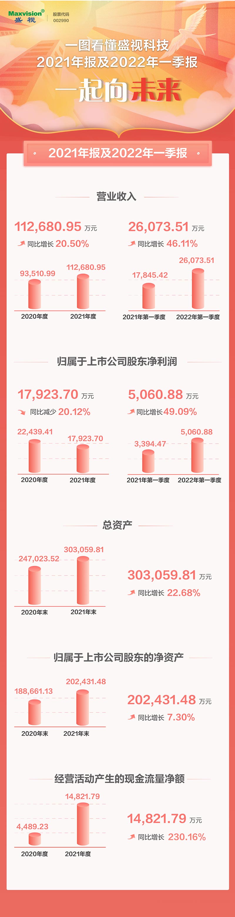 一图看懂云顶(中国)yunding·官方网页版,2021年年报及2022年一季报—— 一起向未来