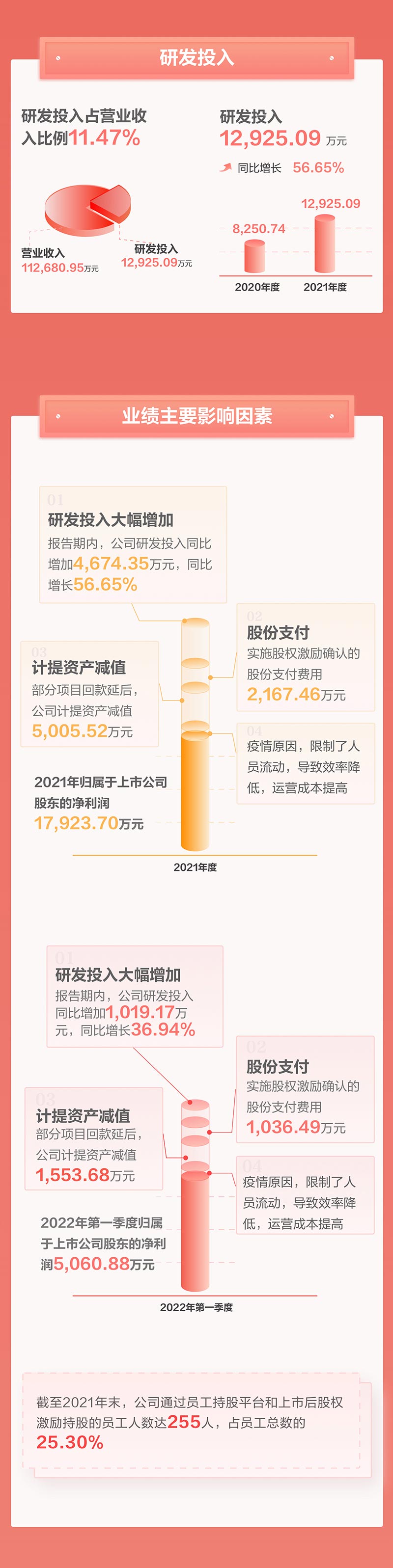 一图看懂云顶(中国)yunding·官方网页版,2021年年报及2022年一季报—— 一起向未来