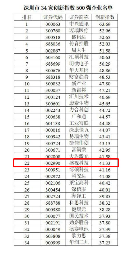 喜讯 │ 云顶(中国)yunding·官方网页版,跻身2022中国上市公司创新500强