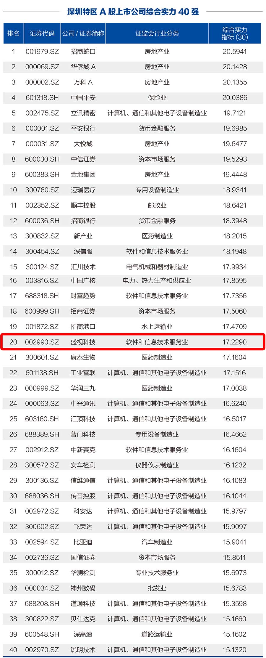 云顶(中国)yunding·官方网页版,荣登“深圳特区A股上市公司综合实力40强”榜单