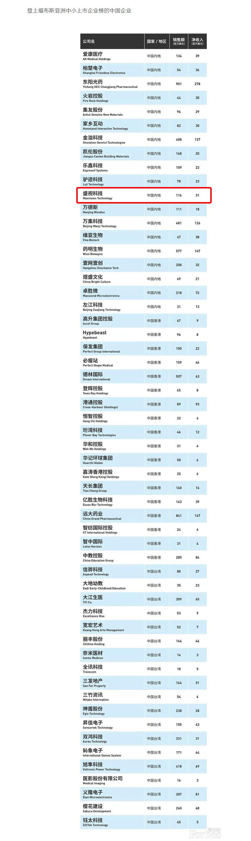 福布斯亚洲发布2020中小上市企业200强 56家中国企业上榜 云顶(中国)yunding·官方网页版,荣登榜单